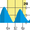Wilmington Marine Terminal tide chart for Monday, June 28, 2021