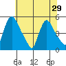 Wilmington Marine Terminal tide chart for Tuesday, June 29, 2021