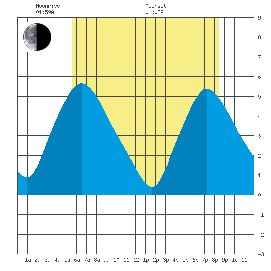 Wilmington Marine Terminal tide chart for Wednesday, June 2, 2021