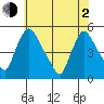 Wilmington Marine Terminal tide chart for Wednesday, June 2, 2021