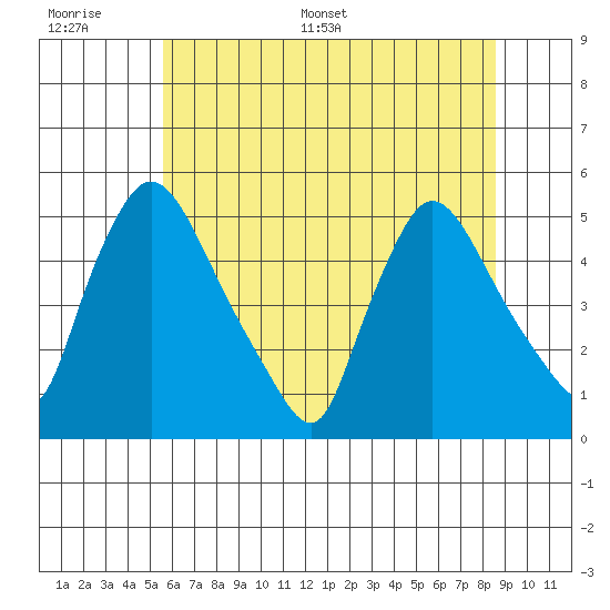 Wilmington Marine Terminal tide chart for Wednesday, June 30, 2021