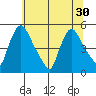 Wilmington Marine Terminal tide chart for Wednesday, June 30, 2021