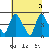 Wilmington Marine Terminal tide chart for Thursday, June 3, 2021
