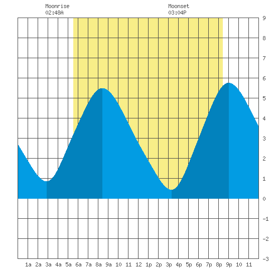 Wilmington Marine Terminal tide chart for Friday, June 4, 2021