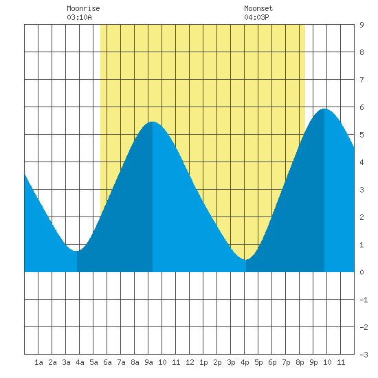 Wilmington Marine Terminal tide chart for Saturday, June 5, 2021