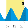 Wilmington Marine Terminal tide chart for Saturday, June 5, 2021