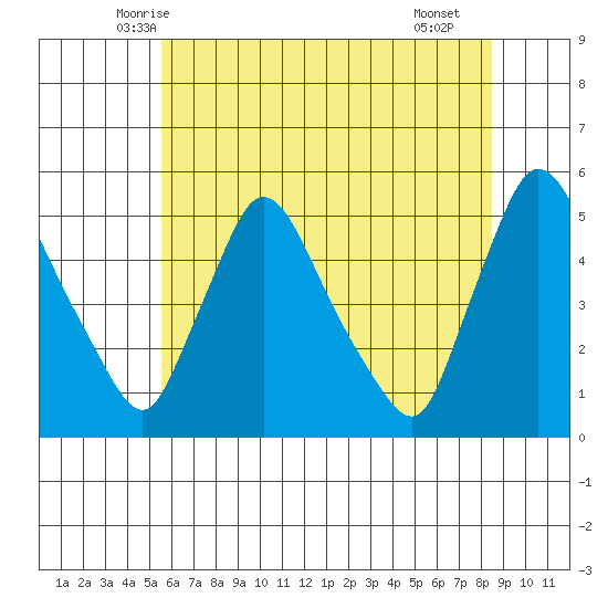 Wilmington Marine Terminal tide chart for Sunday, June 6, 2021