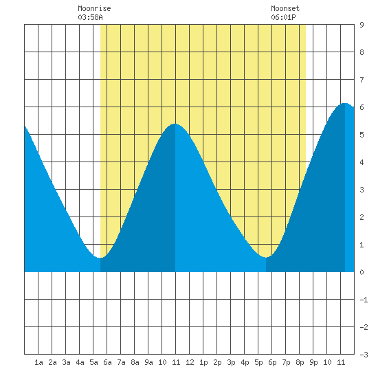Wilmington Marine Terminal tide chart for Monday, June 7, 2021