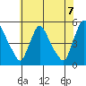 Wilmington Marine Terminal tide chart for Monday, June 7, 2021