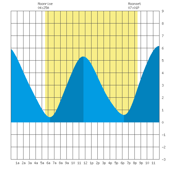Wilmington Marine Terminal tide chart for Tuesday, June 8, 2021