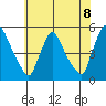 Wilmington Marine Terminal tide chart for Tuesday, June 8, 2021