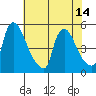 Wilmington Marine Terminal tide chart for Wednesday, July 14, 2021