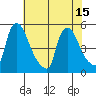 Wilmington Marine Terminal tide chart for Thursday, July 15, 2021