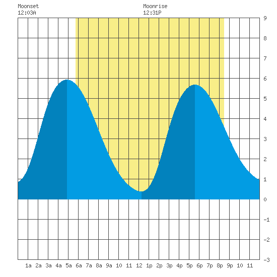 Wilmington Marine Terminal tide chart for Friday, July 16, 2021
