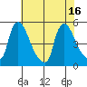 Wilmington Marine Terminal tide chart for Friday, July 16, 2021