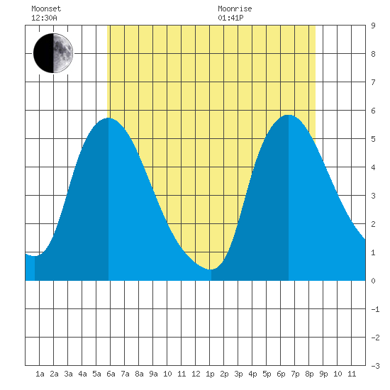 Wilmington Marine Terminal tide chart for Saturday, July 17, 2021