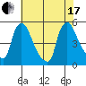 Wilmington Marine Terminal tide chart for Saturday, July 17, 2021