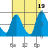Wilmington Marine Terminal tide chart for Monday, July 19, 2021