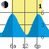 Wilmington Marine Terminal tide chart for Thursday, July 1, 2021