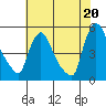 Wilmington Marine Terminal tide chart for Tuesday, July 20, 2021