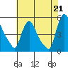 Wilmington Marine Terminal tide chart for Wednesday, July 21, 2021