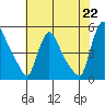 Wilmington Marine Terminal tide chart for Thursday, July 22, 2021