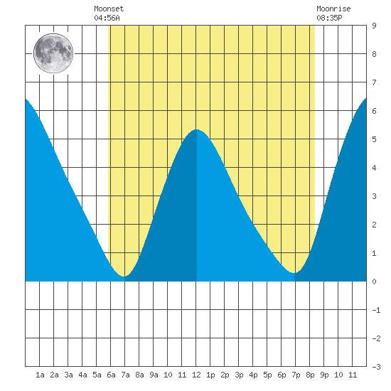 Wilmington Marine Terminal tide chart for Friday, July 23, 2021