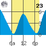 Wilmington Marine Terminal tide chart for Friday, July 23, 2021