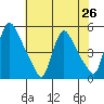 Wilmington Marine Terminal tide chart for Monday, July 26, 2021