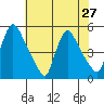 Wilmington Marine Terminal tide chart for Tuesday, July 27, 2021