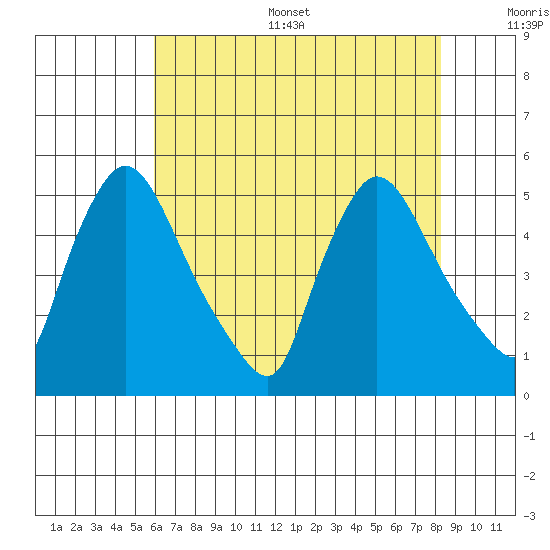 Wilmington Marine Terminal tide chart for Thursday, July 29, 2021
