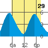 Wilmington Marine Terminal tide chart for Thursday, July 29, 2021