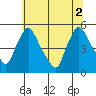 Wilmington Marine Terminal tide chart for Friday, July 2, 2021