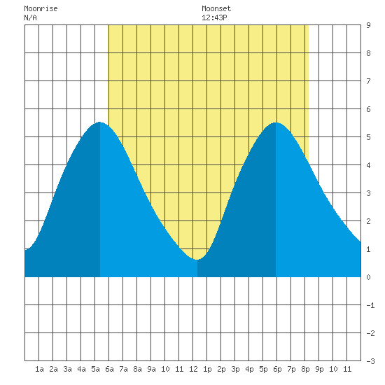 Wilmington Marine Terminal tide chart for Friday, July 30, 2021