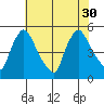 Wilmington Marine Terminal tide chart for Friday, July 30, 2021