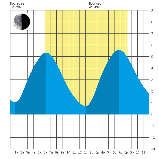 Wilmington Marine Terminal tide chart for Saturday, July 31, 2021