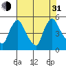 Wilmington Marine Terminal tide chart for Saturday, July 31, 2021