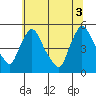 Wilmington Marine Terminal tide chart for Saturday, July 3, 2021