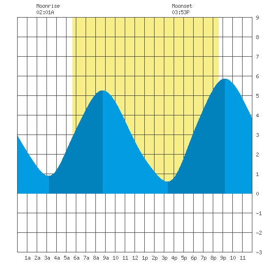Wilmington Marine Terminal tide chart for Sunday, July 4, 2021