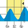 Wilmington Marine Terminal tide chart for Sunday, July 4, 2021