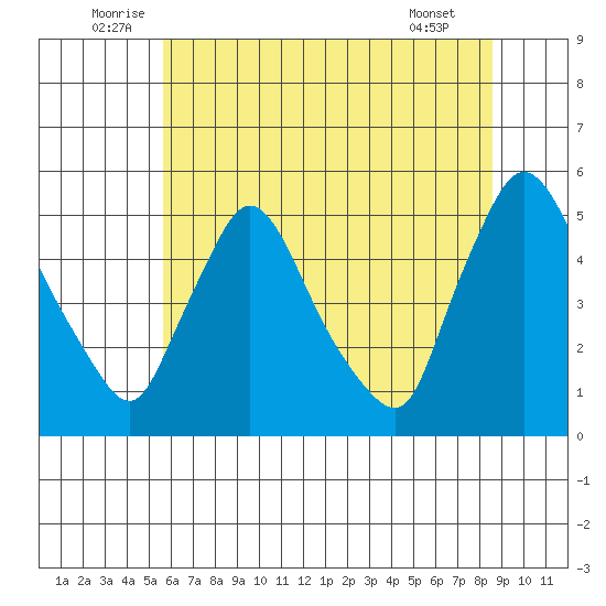 Wilmington Marine Terminal tide chart for Monday, July 5, 2021