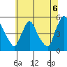 Wilmington Marine Terminal tide chart for Tuesday, July 6, 2021