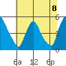 Wilmington Marine Terminal tide chart for Thursday, July 8, 2021