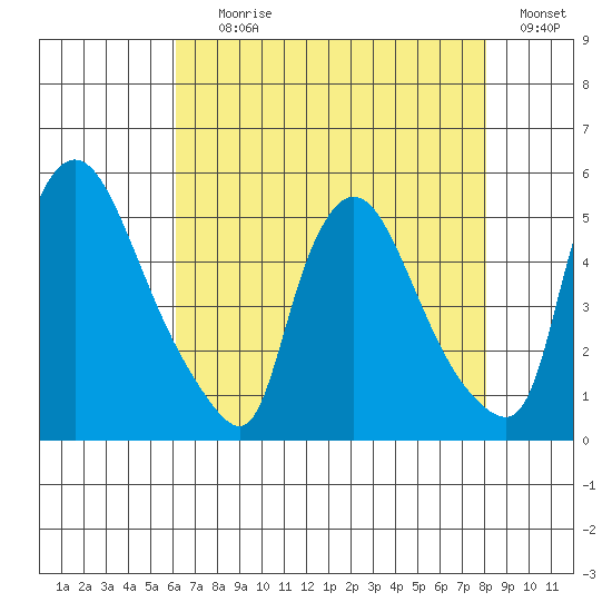 Wilmington Marine Terminal tide chart for Tuesday, August 10, 2021