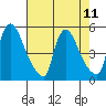 Wilmington Marine Terminal tide chart for Wednesday, August 11, 2021