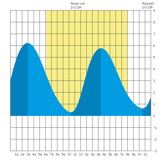 Wilmington Marine Terminal tide chart for Thursday, August 12, 2021