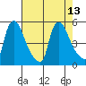 Wilmington Marine Terminal tide chart for Friday, August 13, 2021