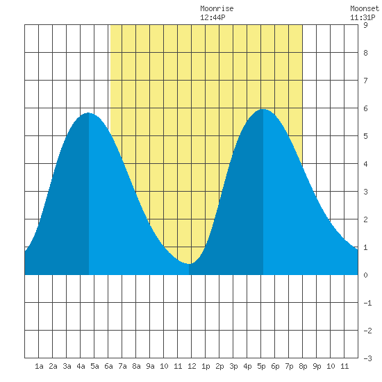 Wilmington Marine Terminal tide chart for Saturday, August 14, 2021