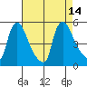 Wilmington Marine Terminal tide chart for Saturday, August 14, 2021