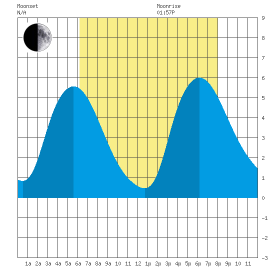 Wilmington Marine Terminal tide chart for Sunday, August 15, 2021